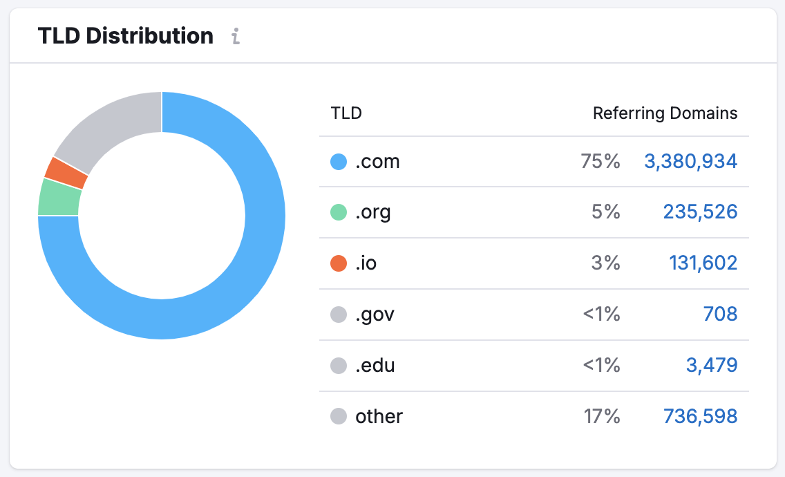 An example of the TLD distribution widget.