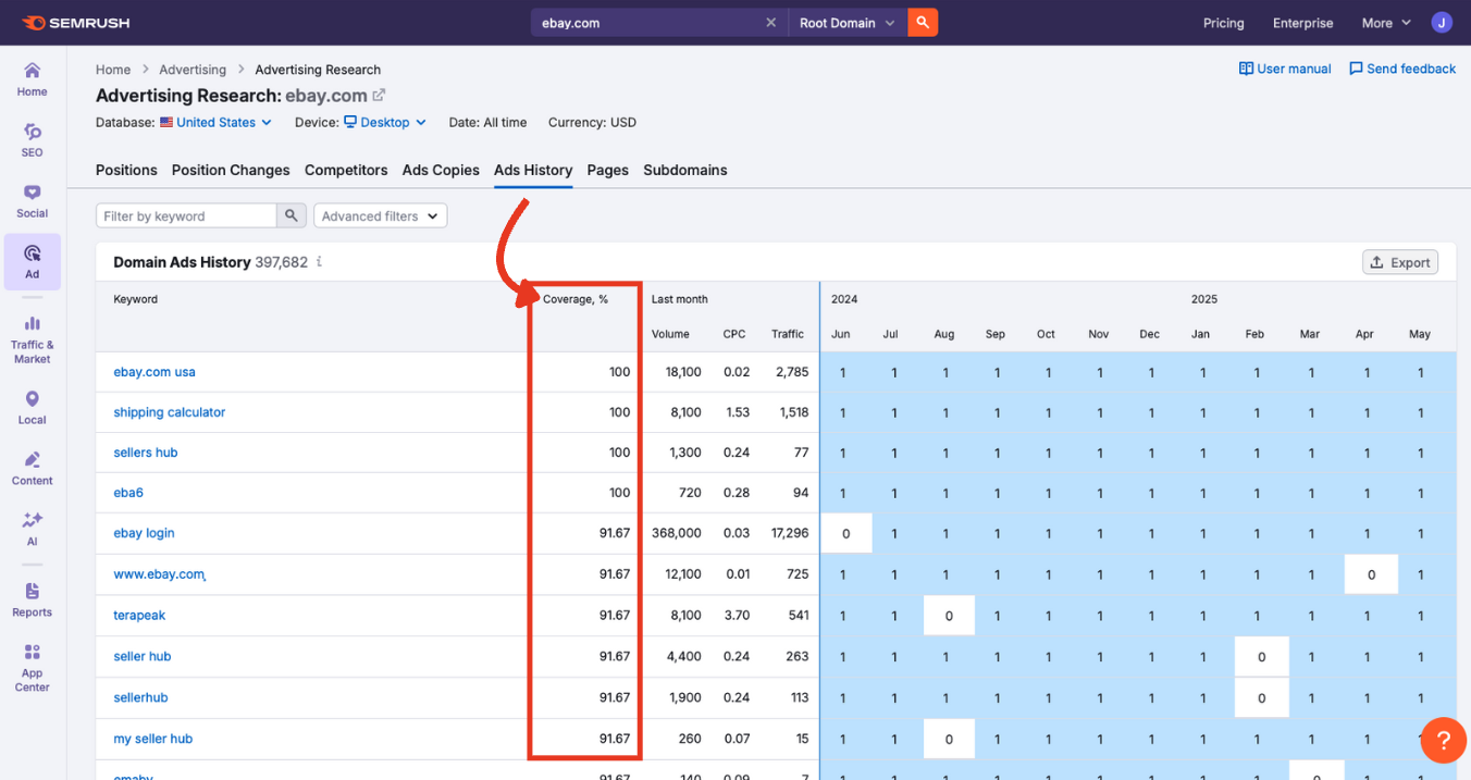 Coverage column showing how often ads appeared for each keyword.