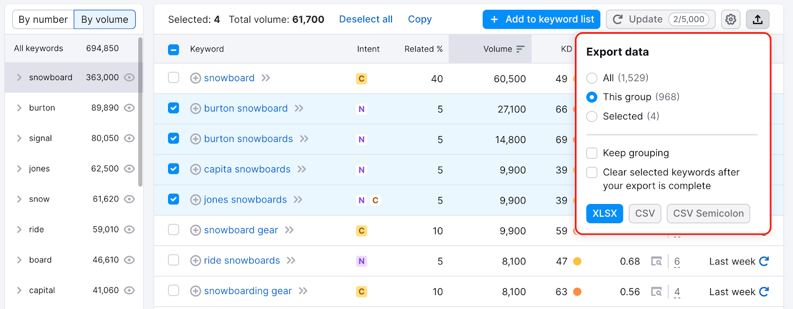Keyword Magic Tool dashboard with a red rectangle highlighting the export data menu. This shows three options of data to export: all, this group or selected. Then there is the option to check 'keep grouping' or 'clear selected keyword after your export is complete'.